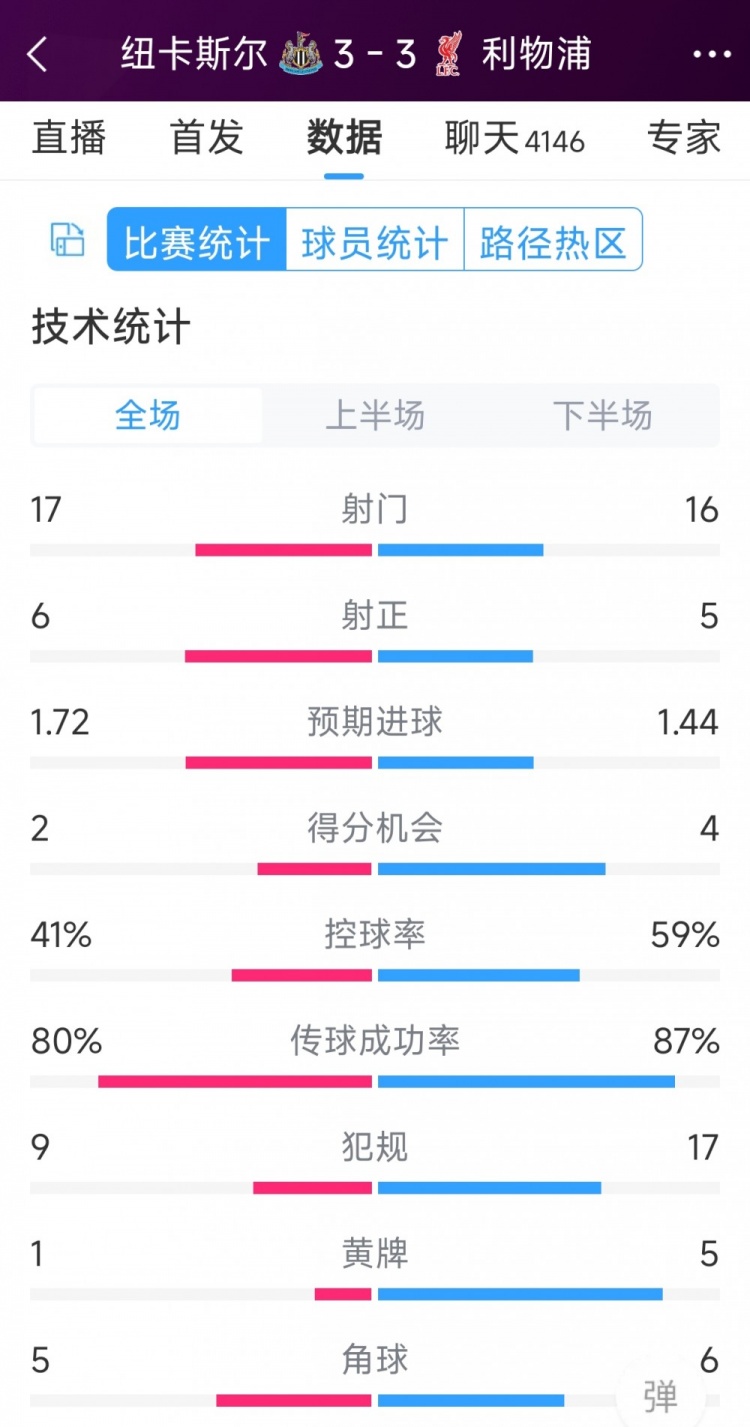 精彩刺激！利物浦3-3紐卡全場數(shù)據(jù)：射門16-17，射正5-6