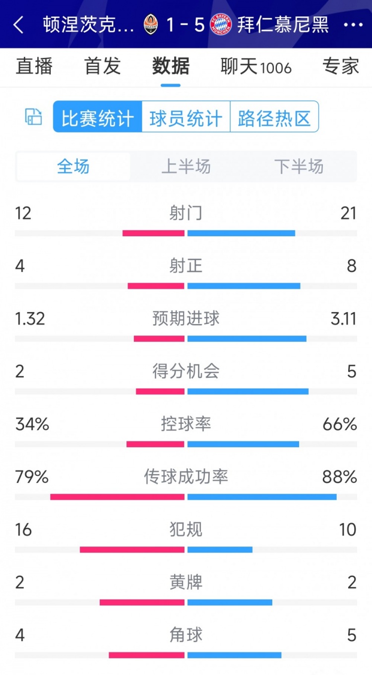 拜仁5-1頓涅茨克礦工全場(chǎng)數(shù)據(jù)：射門21-12，射正8-4