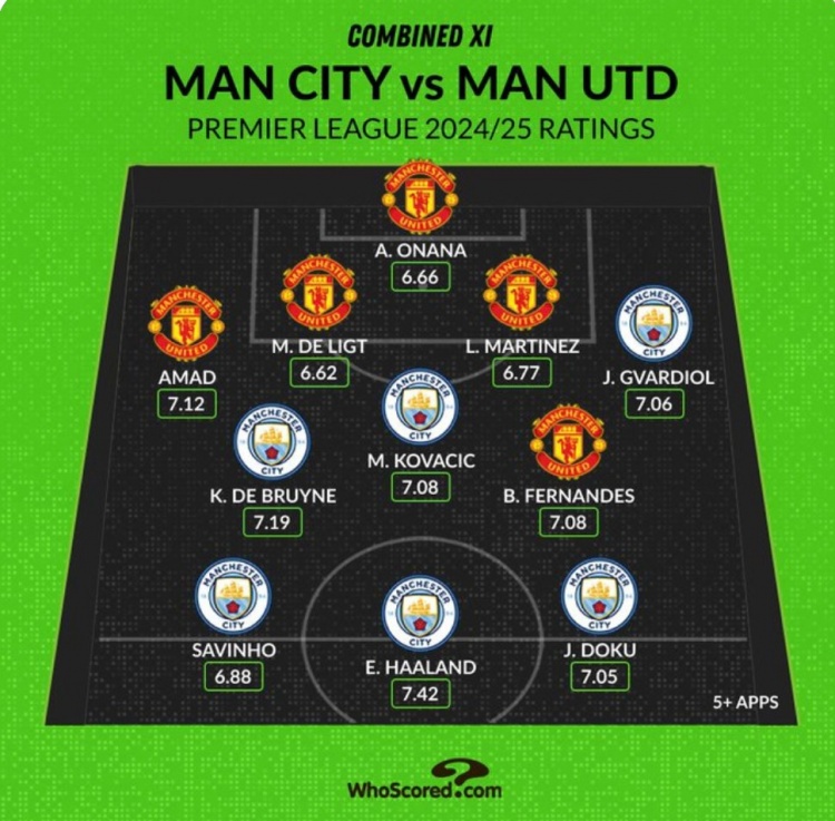 Whoscored列曼市雙雄本賽季評(píng)分最高陣：哈蘭德、B費(fèi)、奧納納在列