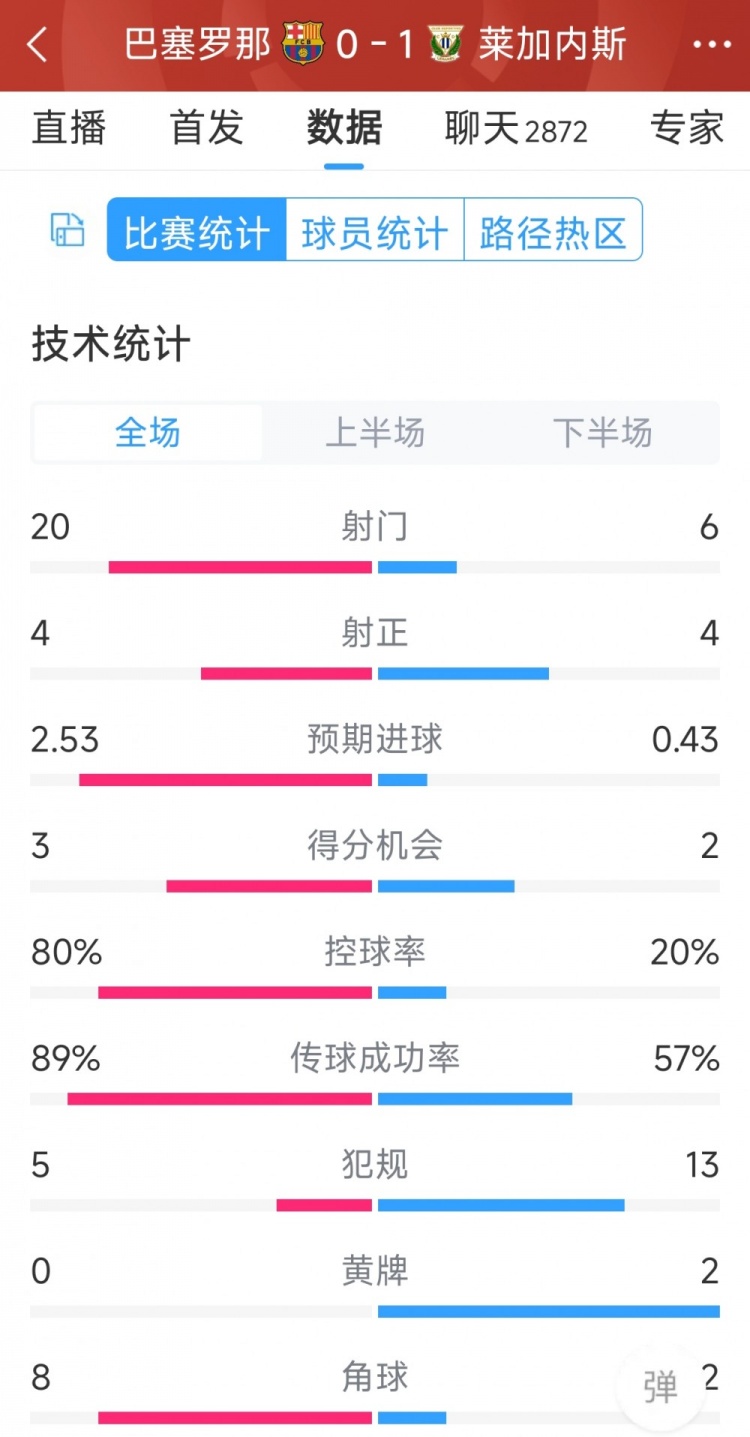 空有八成控球率，巴薩0-1萊加內(nèi)斯全場數(shù)據(jù)：射門20-6，射正4-4