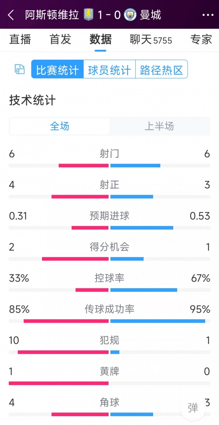 曼城一球落后，維拉vs曼城半場數(shù)據(jù)：射門6-6，射正4-3，犯規(guī)10-1