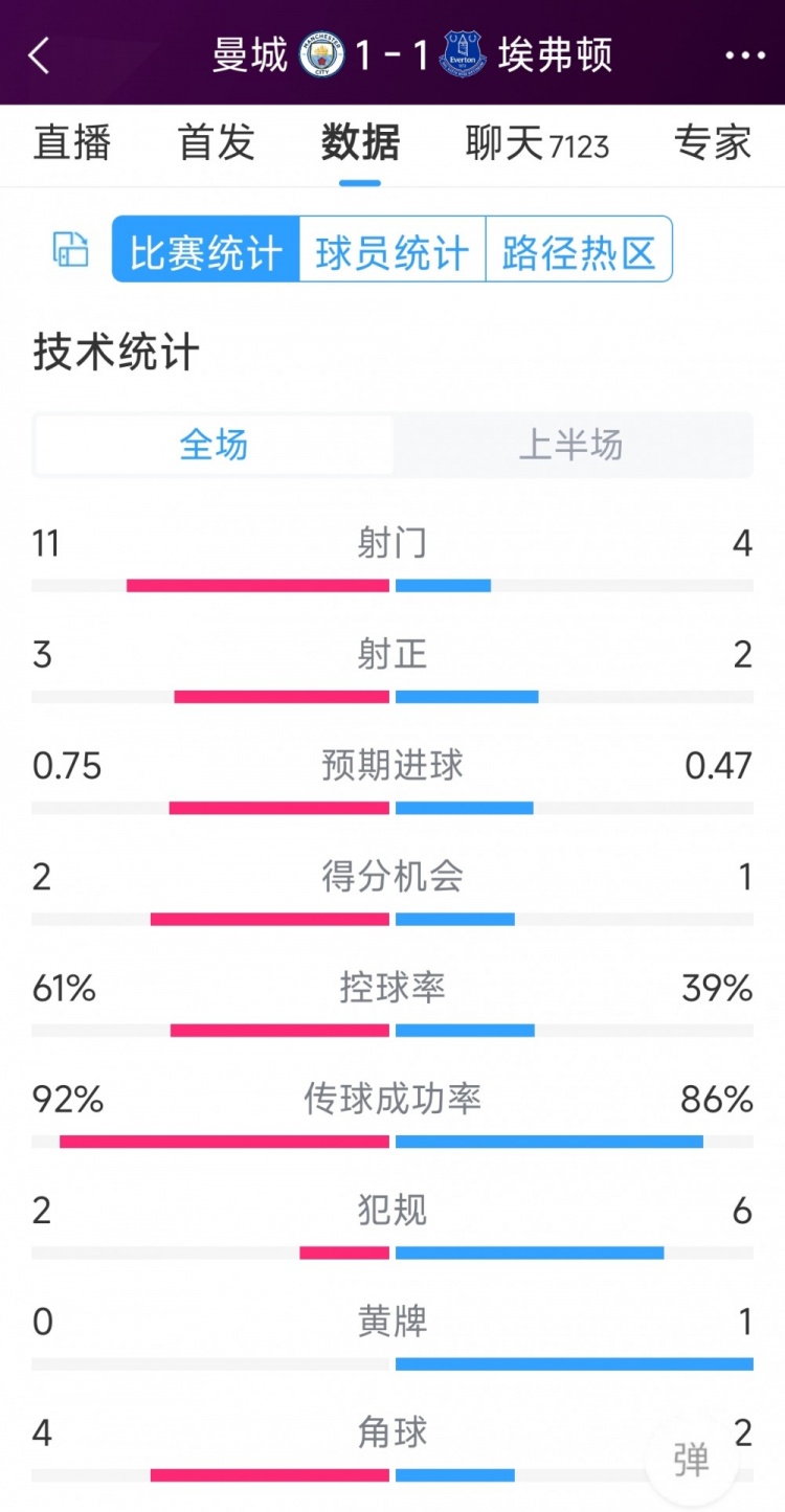 曼城vs埃弗頓半場數(shù)據(jù)：射門11-4，射正3-2，得分機(jī)會2-1