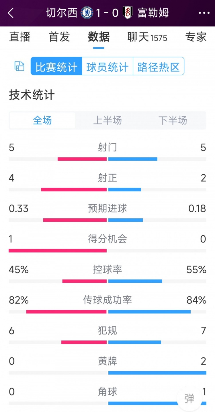 切爾西vs富勒姆半場數(shù)據(jù)：射門5-5，射正4-2，得分機會1-0