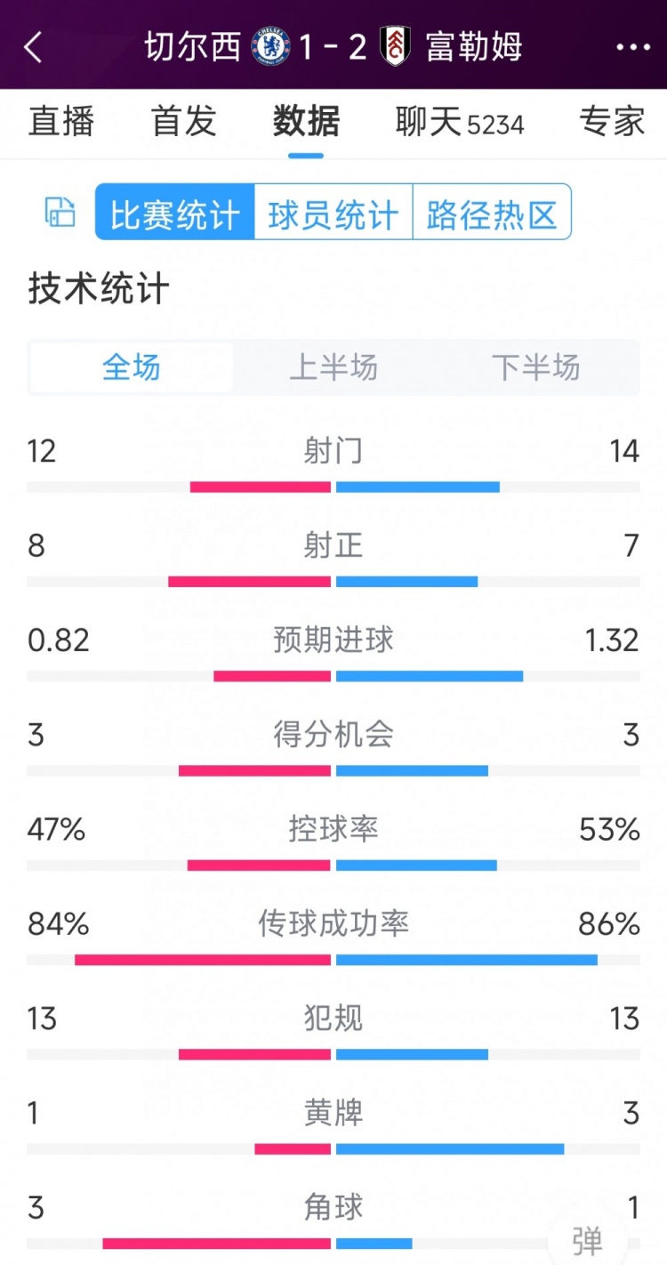 遭逆轉(zhuǎn)絕殺，切爾西1-2富勒姆全場(chǎng)數(shù)據(jù)：射門12-14，射正8-7