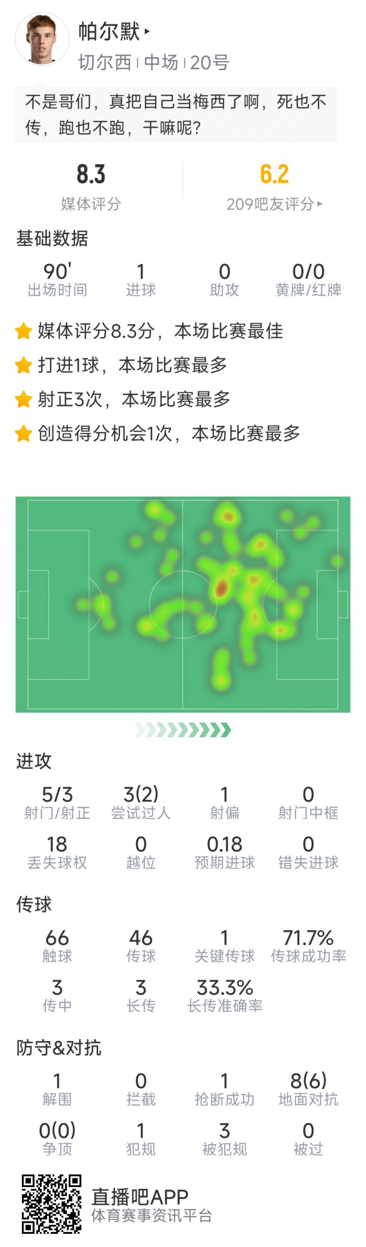 進球難救主，帕爾默本場數(shù)據(jù)：1粒進球，5射3正，評分8.3分